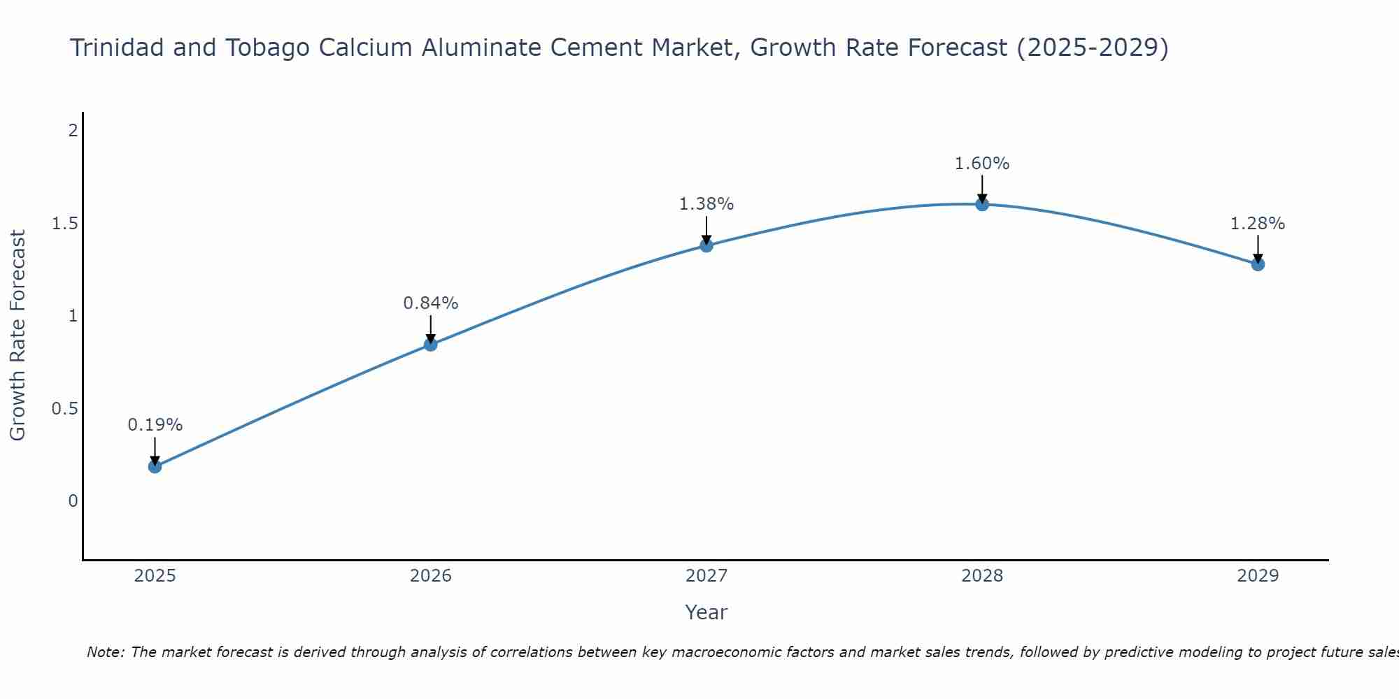 Trinidad and Tobago Calcium Aluminate Cement Market Growth Rate